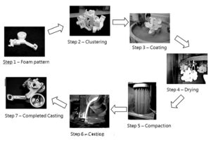 this picture is about the loast foam casting process