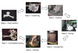 lost casting foam process