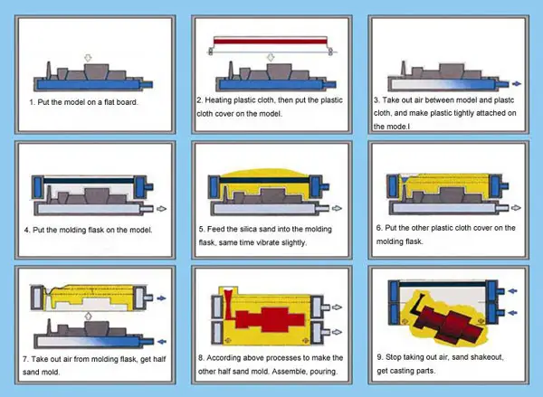 V-Process Aluminum Casting