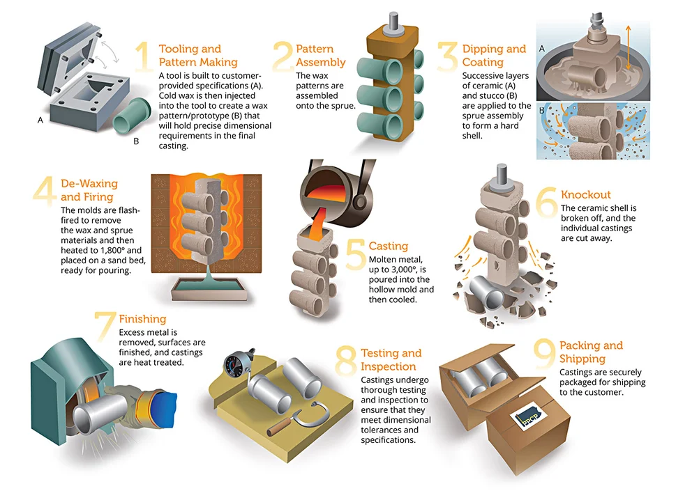 China Silica Investment Casting Equipment Factory